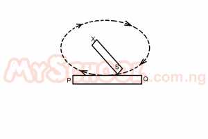 The diagram above shows magnet with its south pole moved along a soft iron bar PQ in the direction as shown. After some time, the poles at Q respectively are 